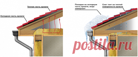 Кабельный обогрев кровли: описание решения проблемы наледи с помощью монтажа греющего кабеля