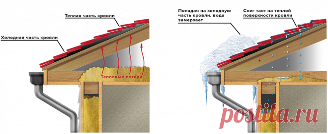 Кабельный обогрев кровли: описание решения проблемы наледи с помощью монтажа греющего кабеля