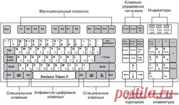 Список основных значений функциональных клавиш F1-F12 в операционной системе Windows. | Хитрости Жизни