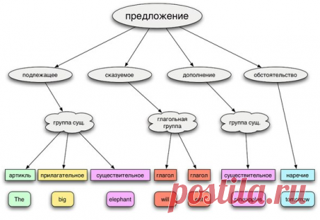 Схемы английских предложений