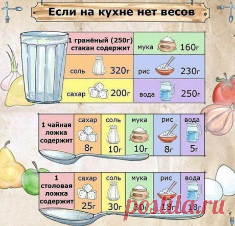 Сколько грамм в миллилитре. Помощь в правильном расчете ингредиентов Как правило, при приготовлении блюд нельзя брать продукты на глазок и пересчитывать миллилитры в граммы в соотношении 1 к 1. Разберемся, как правильно переводить вес продукта из грамм в миллилитры и наоборот.