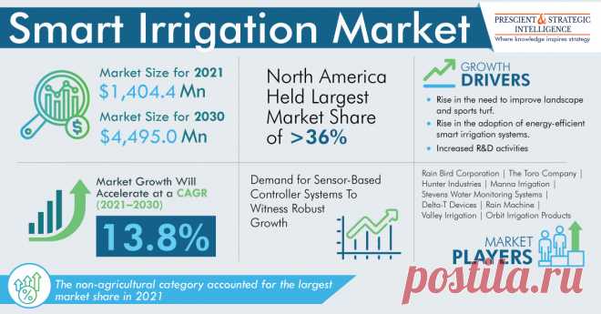 The global smart irrigation market revenue stood at $1,404.4 million in 2021, and it is expected to grow at a compound annual growth rate of 13.8% between 2021 and 2030. This is ascribed to the increased R&D activities and the rise in the adoption of energy-efficient smart irrigation systems.