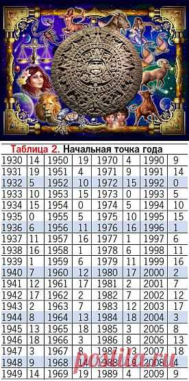 Гороскоп древних Майя. Часть 2