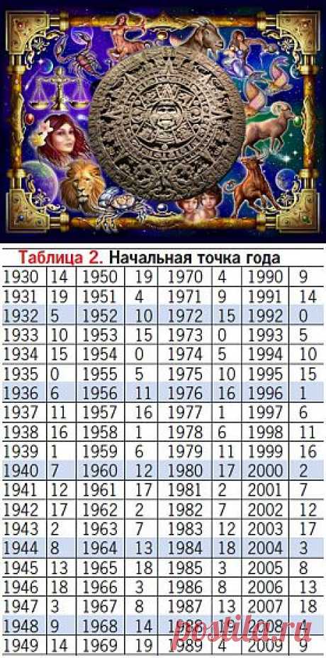 Гороскоп древних Майя. Часть 2