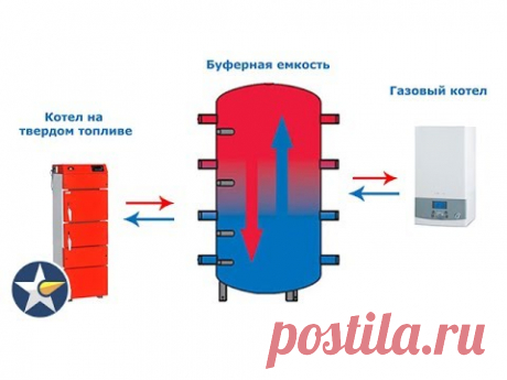 Твердотопливный и газовый котлы в сочетании с буферной емкостью!
