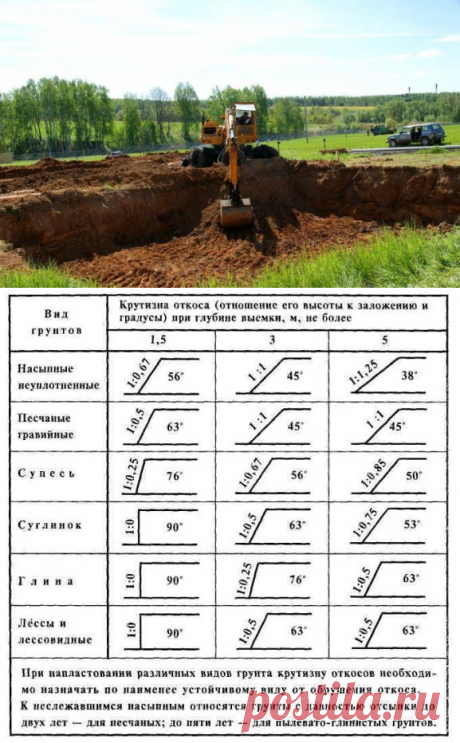Крутизна откосов котлована и траншей