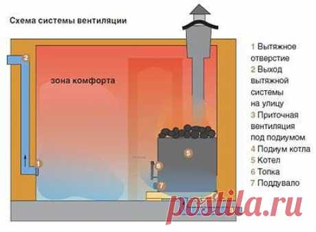 #Бани

Чтобы сделать грамотную вентиляцию, важно представлять задачи, которые выполняет баня. В отличие от обычных жилых и рабочих помещений с максимально комфортной атмосферой для деятельности человека, в бане специально создают микроклимат со стрессовыми условиями для организма — очень высокой температурой и повышенной влажностью воздуха. Причем, в течение короткого периода времени показатели эти должны меняться — повышаться или понижаться в зависимости от желания моющих...
