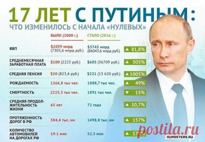 Как изменилась экономика при Путине? 

		
	
      
   




   Как изменилась страна за 18 лет президентства Путина
   Автор – Олег Исайченко
  В эти праздники незаметно проскочила на самом деле важная дата – 18 лет с тех пор, как Путин в…