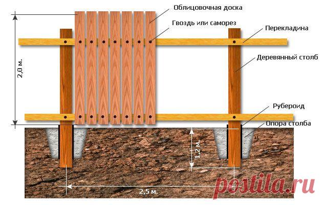 Ответы@Mail.Ru: Подскажите, какие есть способы соединения глухого забора из деревянных досок? Желательно в картинках. Спасибо.
