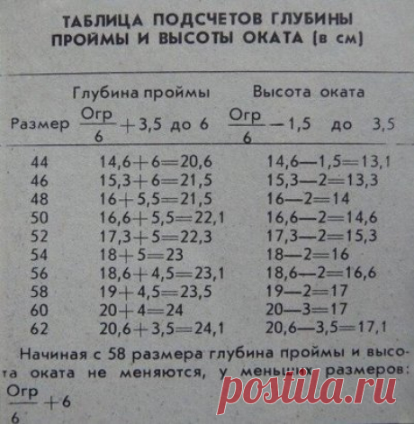 Таблица подсчётов глубины проймы и высоты оката.