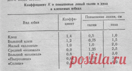 Сделать выкройку юбки полусолнце для куклы | Одежда для куклы (коэффициент повышения линии талии для людей)