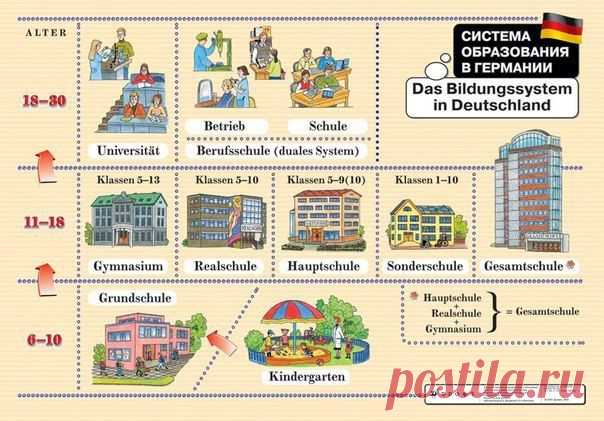ОБРАЗОВАНИЕ В ГЕРМАНИИ / Изучение немецкого языка