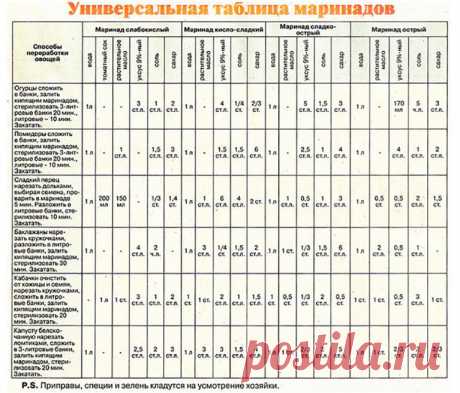 Универсальная таблица МАРИНАДОВ!