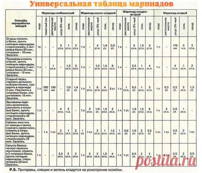 Универсальная таблица МАРИНАДОВ!