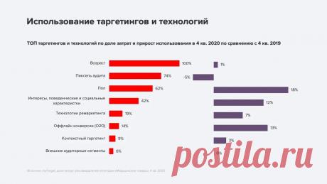 Исследование рекламы медицинских товаров и услуг: аудитория, тренды и инструменты — Полезные статьи от myTarget