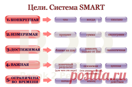 Постановка целей по системе SMART. Добиться успеха просто! Правильная постановка целей по системе SMART – конкретизируйте мечту. Почему мечты сбываются не у всех? На пути к достижению успеха в любом мероприятии – будь то заработок денег, отказ от вредной привычки, стремление сбросить лишний вес или накачать мышцы – случается, что мы сворачиваем не туда и не приближаемся к своей мечте, а отдаляемся от нее. Поэтому необходимо научиться не отходить от намеченного маршрута ни на шаг. В этом поможет.