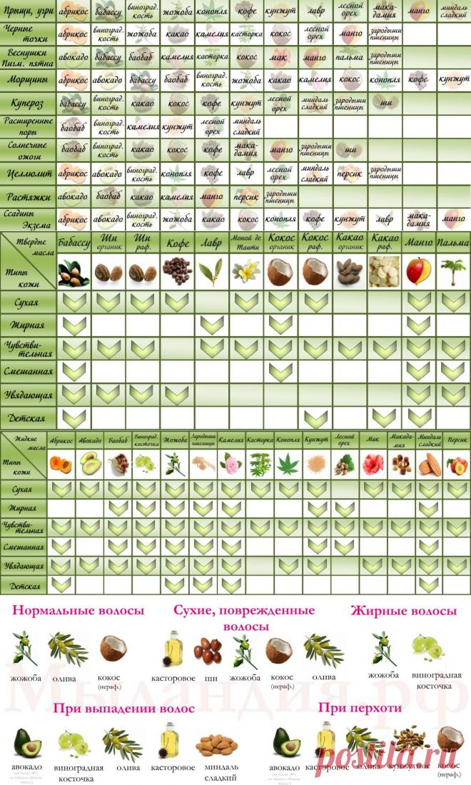 Жирные масла в уходе за кожей и волосами - Интернет магазин Мыландия
