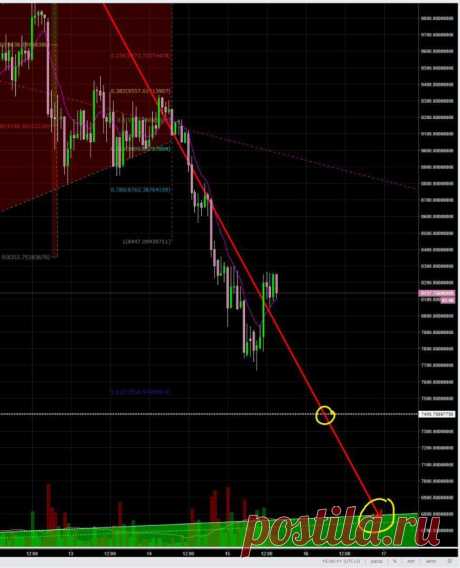 BTC / USDT

На 1-ч первые звоночки к развороту, но это только на часовиках.

4-ч и 1-д смотрят вниз.

Насколько сильным будет движение вверх, сложно сказать. Необходимо дождаться подтверждения на 4-часовиках. Держим в уме 6800-7400.

Можно открывать частичную куплю с коротким стопом 25%.

Подробнее https://cryptosignals.io/ и https://t.me/CryptoSignalsIoBot и https://t.me/CryptoSignalsIoRU