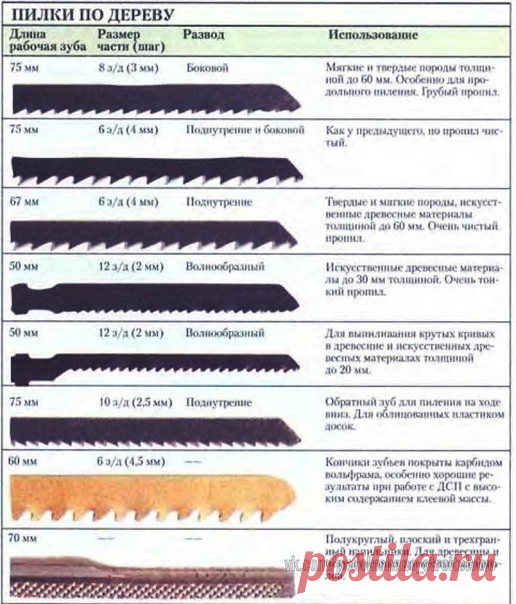 Виды пилок на лобзик. Может кому пригодится.