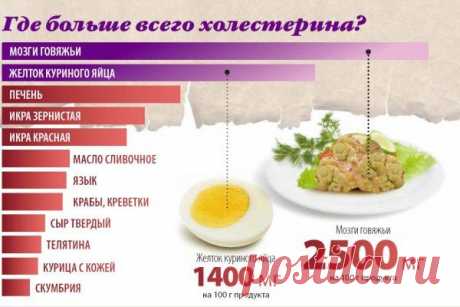 Повышен холестерин в крови - что это значит, питание, что делать...