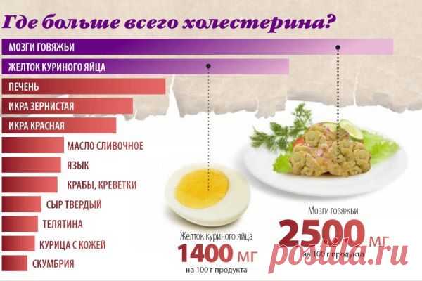 Повышен холестерин в крови - что это значит, питание, что делать...