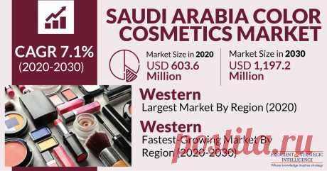 The Saudi Arabian color cosmetics market generated $603.6 million revenue in 2020, and it is expected to grow at a CAGR of 7.1% during 2020–2030. The key factors responsible for the growth of the market include the rising disposable income, growing consciousness about appearance, surging demand for organic color cosmetic products, high investments in advertising and marketing initiatives, including via digital channels and influencers, and growing population of working women.