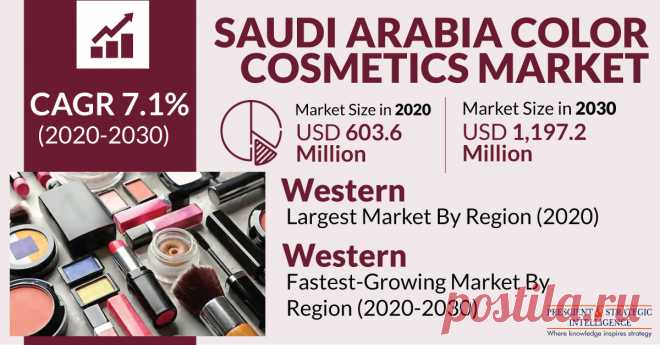 The Saudi Arabian color cosmetics market generated $603.6 million revenue in 2020, and it is expected to grow at a CAGR of 7.1% during 2020–2030. The key factors responsible for the growth of the market include the rising disposable income, growing consciousness about appearance, surging demand for organic color cosmetic products, high investments in advertising and marketing initiatives, including via digital channels and influencers, and growing population of working women.