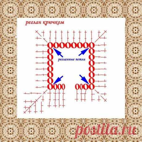Полезно! Реглан крючком 

Для того, чтобы вязать реглан крючком мы сначала вяжем цепочку из воздушных петель и обмеряем ею обхват нашей горловины ( если это не кофта, то не забудьте учесть, что должна влазить голова) Теперь считаем количество петель которое у нас получилось. Вычитаем 4 петельки, в которых мы будем делать прибавления, формируя регланные линии ( назову эти петельки регланные). Далее делим наше количество оставшихся петель на 3 части : 1-ая часть - на перед,,...