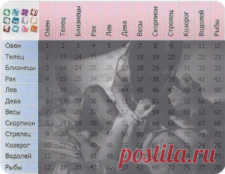 СОВМЕСТИМОСТЬ ЗНАКОВ ЗОДИАКА 
Смотри древнюю астрологическую таблицу,
Узнай свою совместимость с любимым человеком по гороскопу. 
Читайте расшифровку таблицы в нашей группе:
➡ https://ok.ru/prikoli1
Рекомендуем присоединиться.