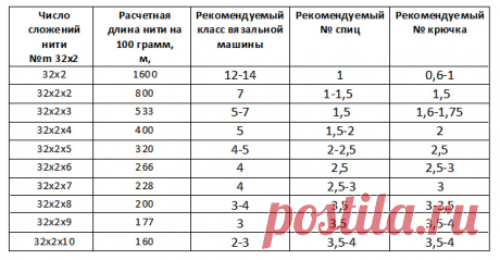 Как подобрать крючок и спицы