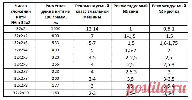 Как подобрать крючок и спицы