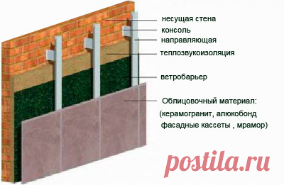 Монтаж вентилируемых фасадов