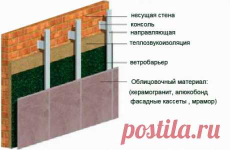 Монтаж вентилируемых фасадов
