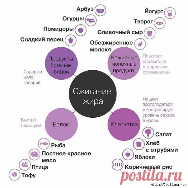 10 продуктов, которые гарантированно отложатся в жир