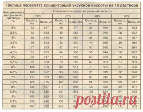 как из 70 процентного уксуса сделать 9 процентный: 10 тыс изображений найдено в Яндекс.Картинках