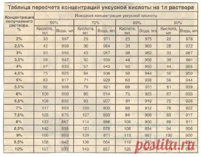 как из 70 процентного уксуса сделать 9 процентный: 10 тыс изображений найдено в Яндекс.Картинках
