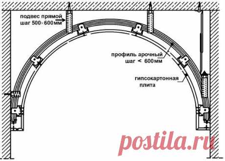 Как сделать арку из гипсокартона самому — Самострой