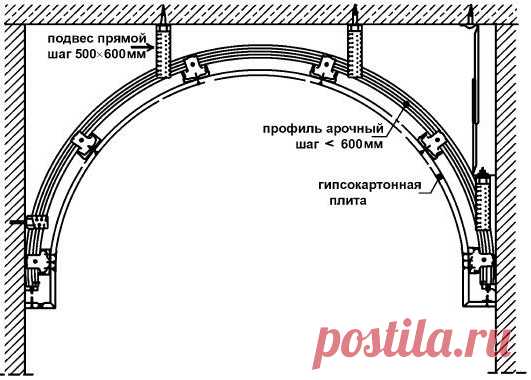 Как сделать арку из гипсокартона самому — Самострой
