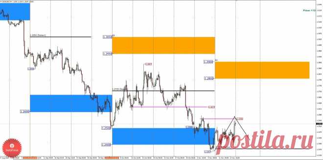 АНАЛИЗ ЗОН КОНТРОЛЯ EURUSD 17.11.2014
17 ноя, 2014 в 12:32

На прошлой неделе курс удержался выше уровня баланса ноября. Это позволяет говорить о приоритете роста на сегодняшний день. Стоит отметить, что текущий рост может быть остановлен на значимом уровне сопротивления 1.2556. Если пара не сможет пройти указанный уровень, то это будет означать формирование зоны накопления в диапазоне между балансом ноября 1.2375 и текущим сопротивлением 1.2556.