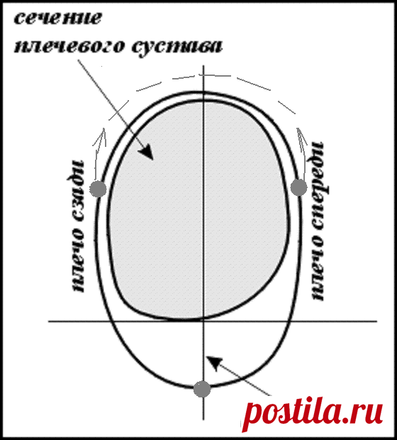 Модели рукавов и соединение с проймой