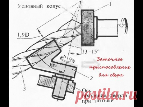 заточить сверло- это просто. Заточной для сверл