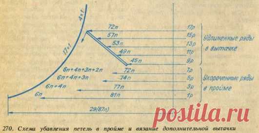 Дополнительная вытачка в пройме.
