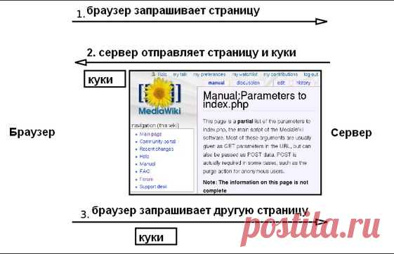 Что такое куки и нужно ли их удалять