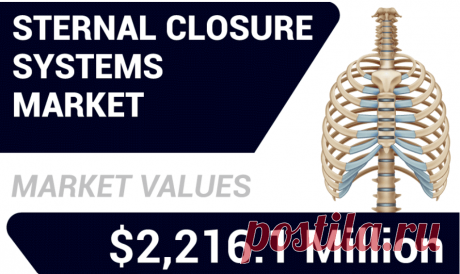 The worldwide sternal closure systems market was valued at USD 2,216.1 million in 2019 and is expected to increase at a CAGR of 5.6% between 2020 and 2027, from USD 1,600.1 million in 2020 to USD 2,345.2 million in 2027.