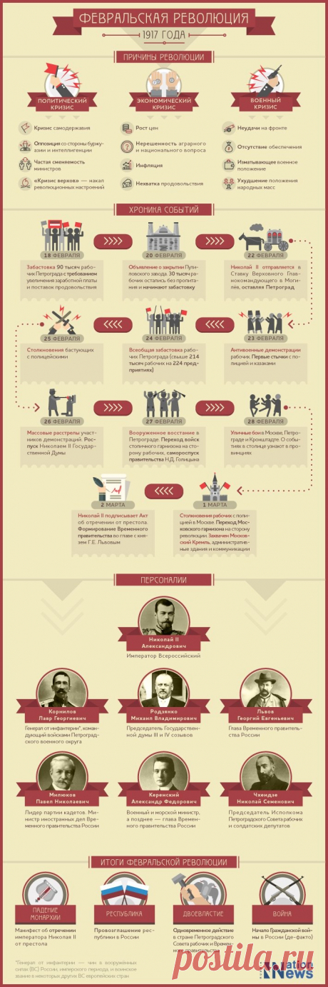 Инфографика «Февральская революция 1917 года»