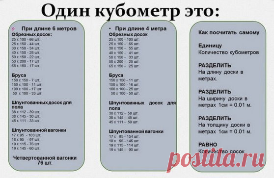 СКОЛЬКО БУДЕТ В КУБОМЕТРЕ? 
Если вы решились на строительство дачного домика, то вам совсем небесполезно будет знать, сколько пиломатериалов в одном кубометре.
В 1 куб.м должно содержаться:
обрезных 6-метровых досок
- 25 х 100 - 66 шт, 25 х 150 - 44 шт, 30 х 150 - 34 шт, 40 х 150 - 28 шт, 50 х 150 - 22 шт, 50 х 200 - 17 шт и 65 х 150 - 17 шт.
6-метрового бруса
- 150 х 150 7 шт, 150 х 100 - 11 шт, 100 х 100 - 17 шт и 50 х 100 - 33 шт
6-метровых шпунтованных досок для пола
-...