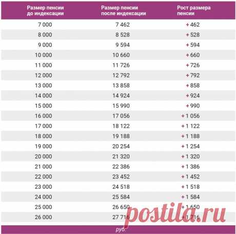 Таблица повышения пенсии с 1 января 2020 года