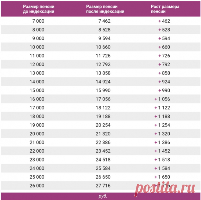 Таблица повышения пенсии с 1 января 2020 года