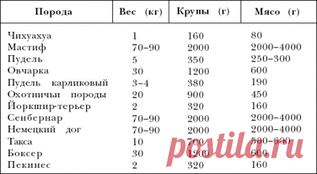 график прибавки в весе щенка немецкого дога: 10 тыс изображений найдено в Яндекс.Картинках