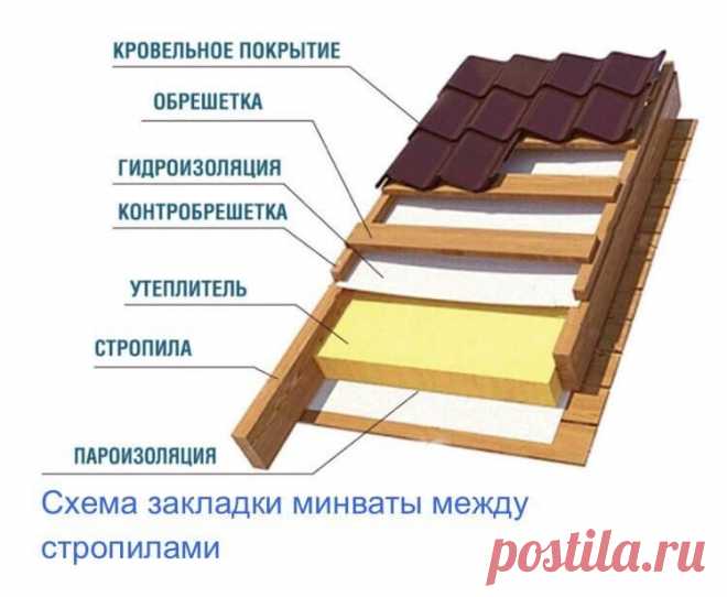 НА ЗАМЕТКУ. СХЕМА ЗАКЛАДКИ МИНВАТЫ МЕЖДУ СТРОПИЛАМИ